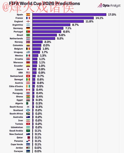 2026世界杯最新预测分析 2026世界杯最新预测分析